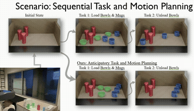 A cabinet loading scenario showing the behavior of our Anticipatory Task and Motion Planning approach. Bottom Left: the robot has loaded the objects in nice, neat rows; three each for three types of objects. Bottom Right: the robot has been asked to remove the bowls, made easy by the fact that nothing obstructed their removal.
