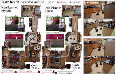 The video has 3 columns. On the left, we show a (static) overhead view of an apartment with trajectories for two robots exploring the environment rather poorly, both heading in the same direction as one another. In the center, our robots in the same apartment know to split up and so find the requisite objects more quickly. On the right, we have videos of the robots moving about the apartment, their paths corresponding to the trajectories in the left two columns.